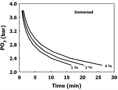 Power Equation for Predicting the Risk of Central Nervous System Oxygen Toxicity at Rest